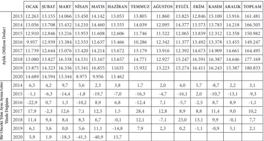 Tablo 3. Türkiye’nin yıllara ve aylara göre ihracat rakamları (Aylık milyon dolar olarak) 