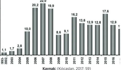 Grafik 8. Yıllar itibariyle Türkiye’ye doğrudan yabancı sermeye girişi (1193-2017) Turizm Gelirleri Üzerindeki Etkiler