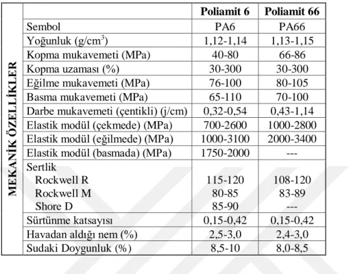 Çizelge 3.3. PA66 polimerinin mekanik özellikleri (Srinath ve Gnanamoorthy, 2007).  MEKANİK ÖZELLİKLER    Poliamit 6  Poliamit 66 