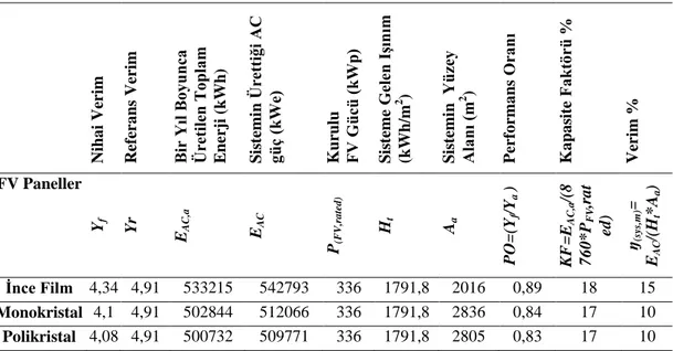 Çizelge 1. Üç farklı FV panel için- PO (Performans Oranı), KF (Kapasite Faktörü) ve verim