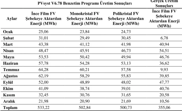 Çizelge  3’  te  sınırlı  düzeyde  şebekeye  aktarılan  enerji  ve  Şehzade  Park  GES’  in  kurulumundan  itibaren aylık olarak şebekeye aktarılan enerji miktarları verilmiştir