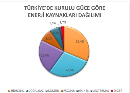 Şekil 1. Türkiye’de Kurulu güce göre enerji kaynakları dağılımı [3]. 