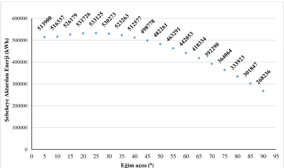 Şekil 3. Farklı eğim açıları kullanılarak yıllık olarak şebekeye aktarılan enerji miktarı