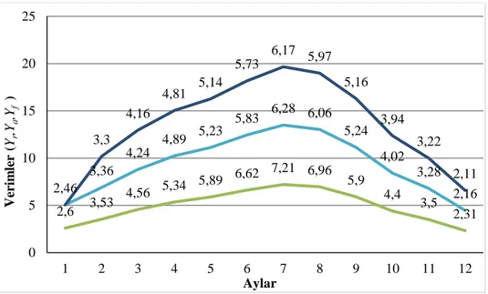 Şekil 4. Referans (Yr ), dize (Y a ) ve nihai (Y f ) verim. 