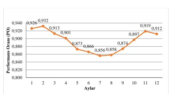 Şekil 5. Aylara göre performans oranı (PO) değişimi. 