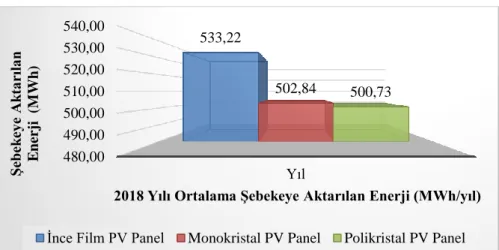 Şekil 6. Farklı FV panel tipleri için şebekeye aktarılan enerji. 