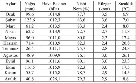 Çizelge 2. Aylık meteorolojik parametreler [12].