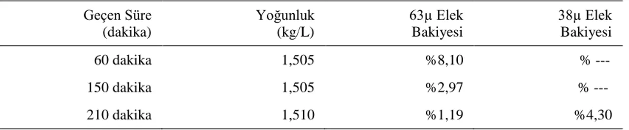 Çizelge 6. Elek bakiyesi oranları. 