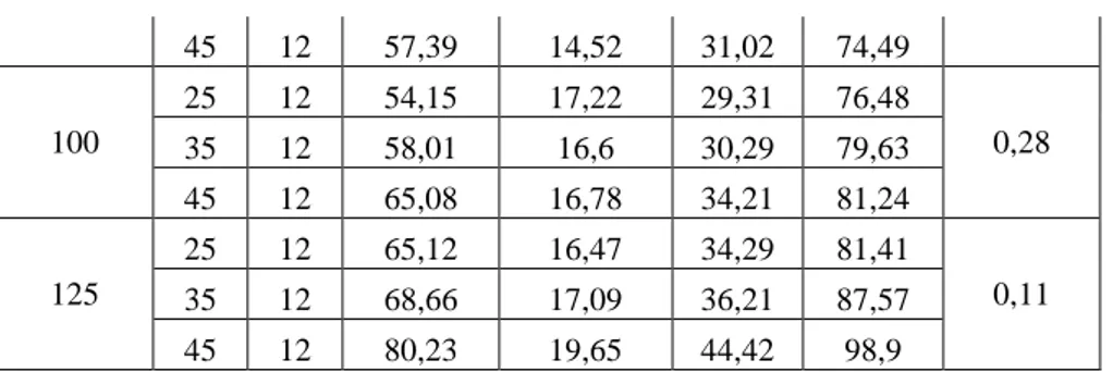 Çizelge  3,  100  ppm  konsantrasyon  ve  25  o C  sıcaklık  için  incelendiğinde;  kübik  model  %99  tahmin  değeri ile en iyi model olmuştur