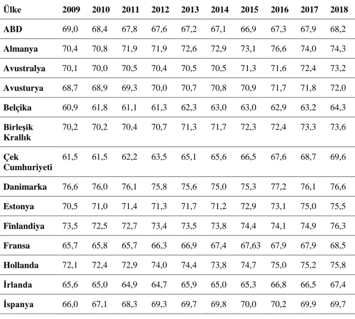 Tablo 2: OECD Üyesi Ülkelerde Kadınların İşgücüne Katılım Oranları (2009-2018) 