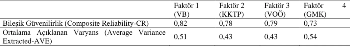 Tablo 9: Modele İlişkin CR ve AVE Değerleri 