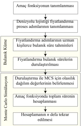 Şekil 2: Model Akış Diyagramı 