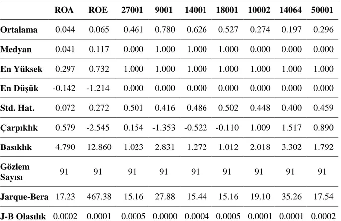 Tablo 1: Tanımlayıcı İstatistikler 