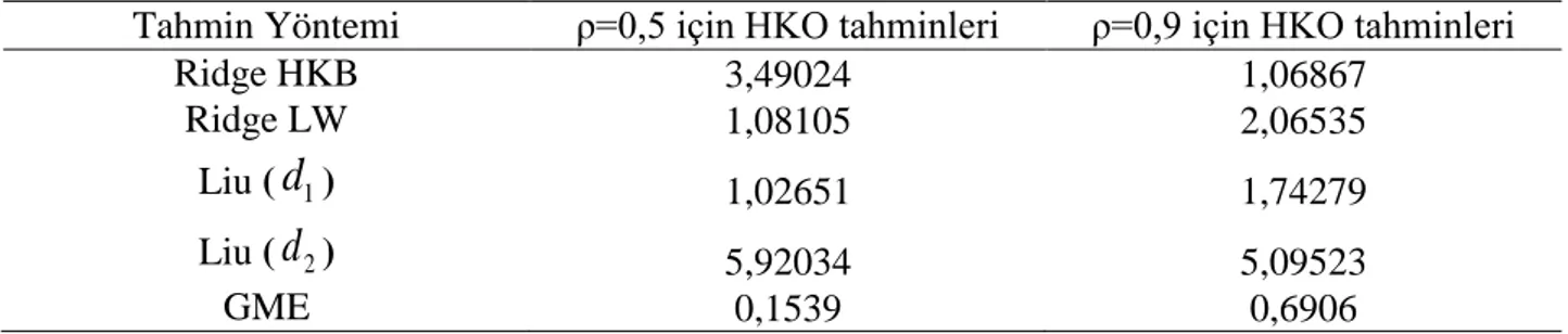 Tablo  13’te  verilen  HKO  değerlerine  bakılıp  yanlı  tahmin  edicilerin  HKO  değerleri  incelendiğinde;  