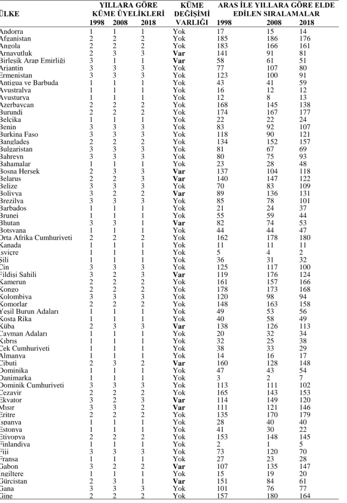 Tablo 1: Kümeleme Analizi ve ARAS Sonuçları  ÜLKE  YILLARA GÖRE  KÜME ÜYELİKLERİ  KÜME  DEĞİŞİMİ  VARLIĞI 