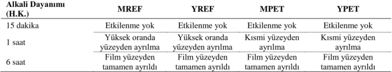 Çizelge 7. Hava kurumalı (H.K.) ve fırın kurumalı (F.K.) alkid filmlerin alkali dayanımı