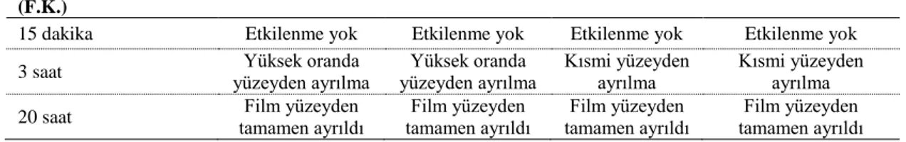 Çizelge 8. Hava kurumalı (H.K.) ve fırın kurumalı (F.K.) alkid filmlerin asit dayanımı