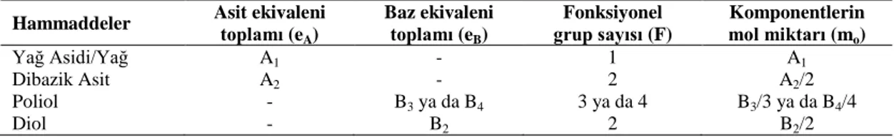 Çizelge 3. Dört komponentli alkid reçine formülasyonu. 