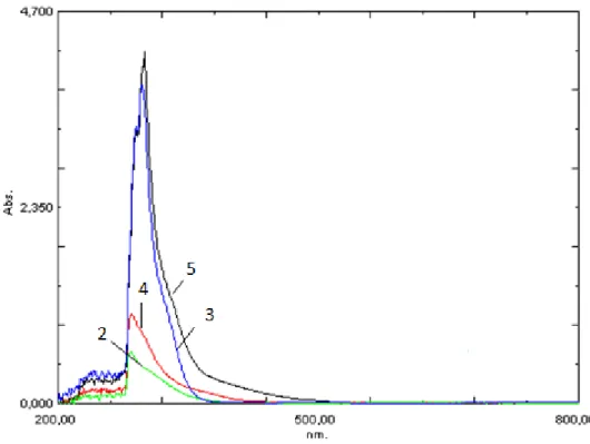 Şekil 6. Metal komplekslerinin (2-5) DMSO çözeltisinde alınmış UV −Vis spektrumları. 