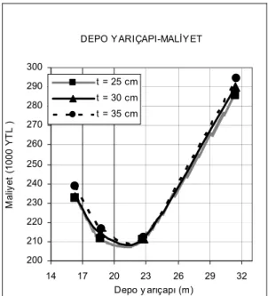 Şekil 5. r/h depo – maliyet ilişkisi. 