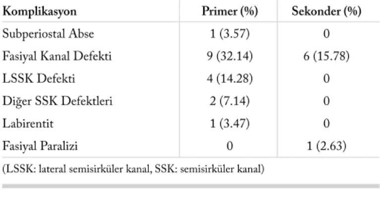 Tablo 3. Kolesteatom tiplerine göre görülen komplikasyonlar ve genel  komplikasyon sayılarına göre oranları