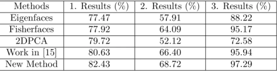 Table 2. Recognition rates obtained using diﬀerent methods on the three diﬀerent databases constructed from Ar-Face
