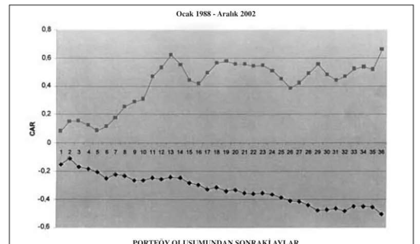 Tablo 6.2.'de kaybettiren portföyünün sonraki dönemde ortalama kümülatif anormal getirileri bulunmaktad›r