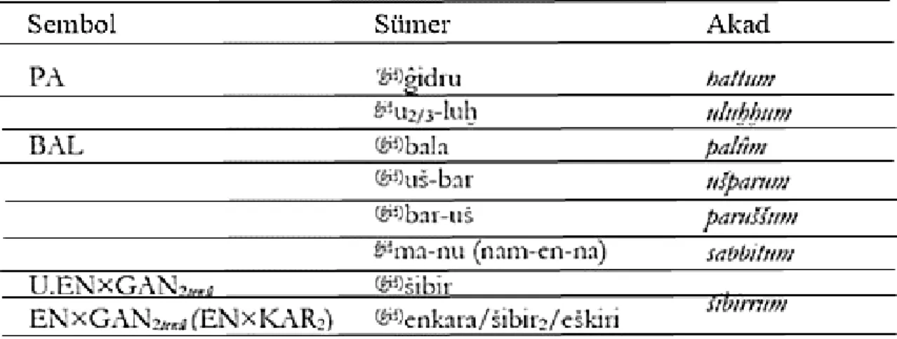 Tablo 1: Sümer ve Akad Dillerinde Asa ile Eş Anlamlı Sözcükler  