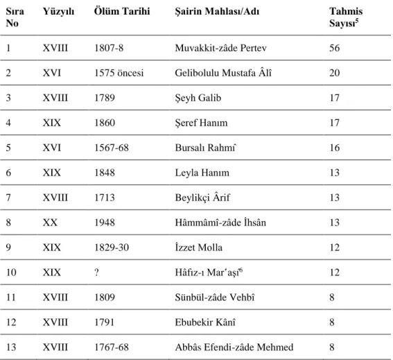 Tablo 2: Klasik Türk Edebiyatında En Çok Tahmis Yazan Şairler 