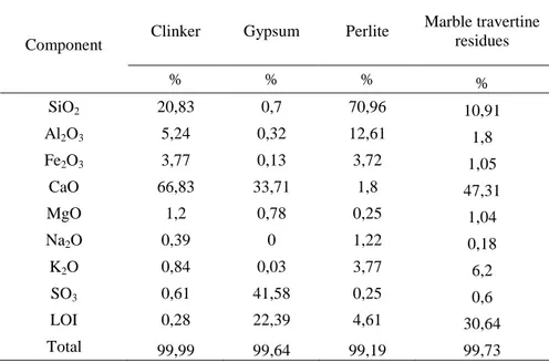 Table 4. Chemical and physical analysis result of raw material samples. 