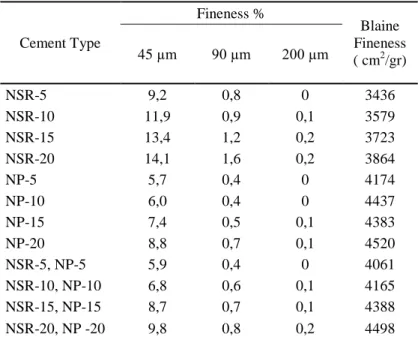 Table 5. Physical analysis result table of cement samples. 