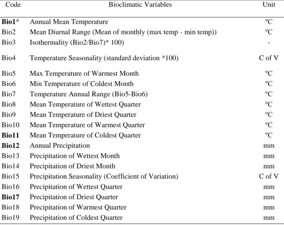 Table 1. Bioclimatic variables used for future projection of olive cultivation.