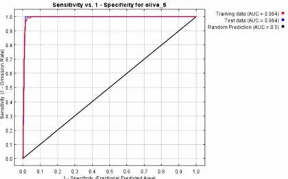 Figure 2 shows the area under the ROC curve, or simply the AUC values of the training and test data