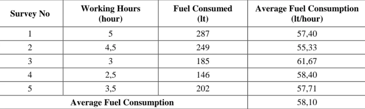Table 3 . The amount of fuel consumed during ripping [1]. 