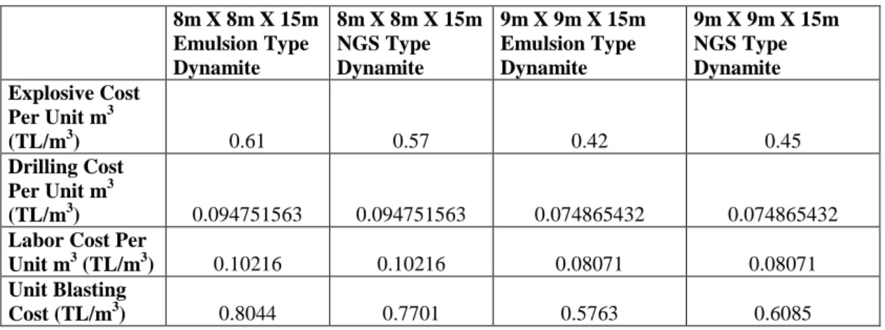 Table 6 . Blasting unit cost table [1].  8m X 8m X 15m  Emulsion Type  Dynamite  8m X 8m X 15m NGS Type Dynamite  9m X 9m X 15m Emulsion Type Dynamite  9m X 9m X 15m NGS Type Dynamite  Explosive Cost  Per Unit m 3 (TL/m 3 )  0.61  0.57  0.42  0.45  Drillin