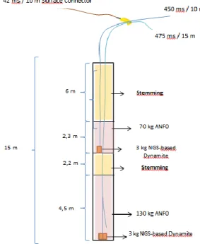 Figure 3. 8m x 8m x 15 m hole pattern, column charge for the use of NGS-based dynamite