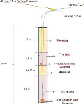 Figure 4. 9m x 9m x 15 m hole pattern, column charge for the use of emulsion dynamite