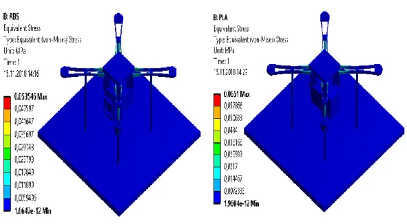 Figure 5. Tensile values, a) produce of ABS material, b) produce of PLA material. 