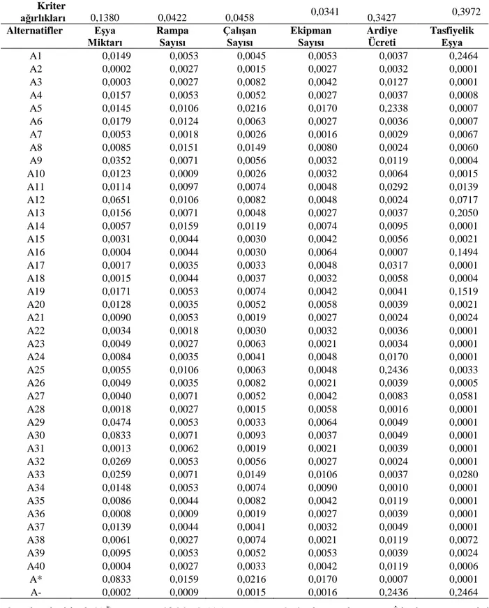 Tablo 6: Ağırlıklandırılmış Normalize Edilmiş Karar Matrisi  Kriter  ağırlıkları             0,1380                0,0422                0,0458                0,0341                0,3427                0,3972     Alternatifler   Eşya  Miktarı  Rampa 