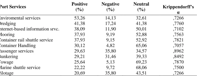 Table 11: Sentiment Analysis about Port Services Opinions of Singapore Seaport Customers 