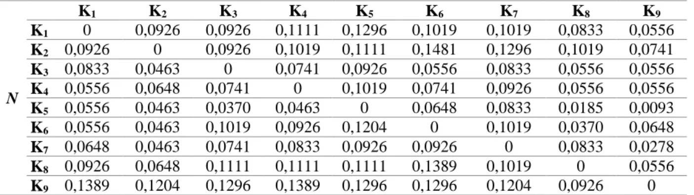 Tablo 4: Normalleştirilmiş Direkt İlişki Matrisi  N     K 1 K 2 K 3 K 4 K 5 K 6 K 7 K 8 K 9K10 0,0926 0,0926 0,1111 0,1296 0,1019 0,1019 0,0833  0,0556 K2  0,0926 0 0,0926 0,1019 0,1111 0,1481 0,1296 0,1019 0,0741 K3  0,0833 0,0463 0 0,0741 0,0926 0,0556 0