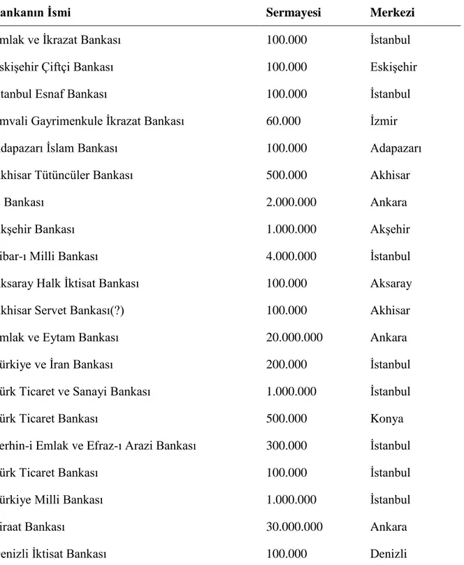 Tablo 6: Dönem İçi Kurulmuş Olan Bankalar (CBA, F. 14, D. 56, A. IV-8: 17).   