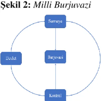 Şekil  1  Batı  tipi  burjuvaziyi  temsil  ederken,  Şekil  2  ise  Milli  burjuvaziyi  /Türk  burjuvazisini  ifade  etmektedir