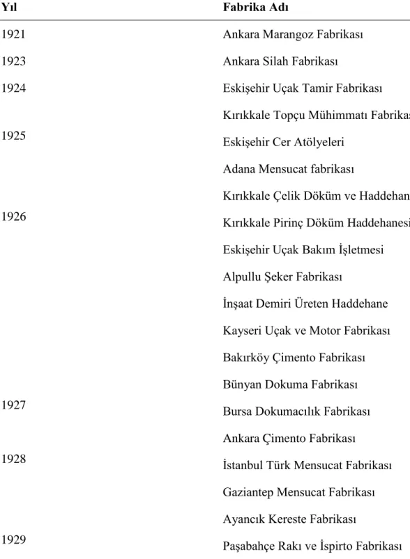 Tablo 1: 1921-1929 Yılları Arasında Kurulan Fabrikalar (Evsile, 2018: 112) 