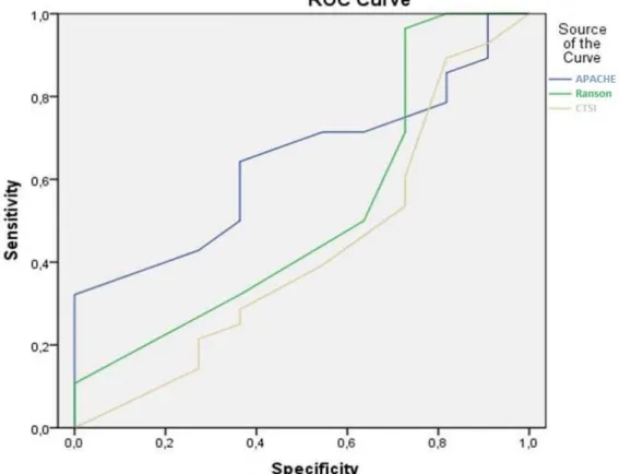 Table 2. ROC analysis of CT severity index, APACHE II, Ranson and mortality correlation 