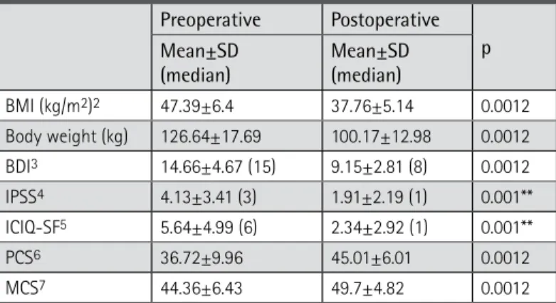 Table 1. Comparative evaluation of pre and postoperative study  parameters of female patients 