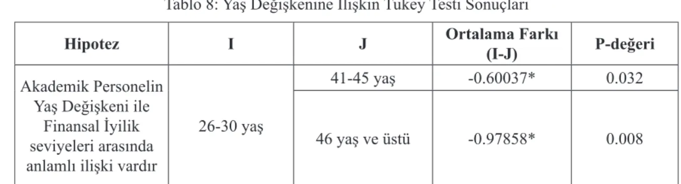 Tablo 8: Yaş Değişkenine İlişkin Tukey Testi Sonuçları
