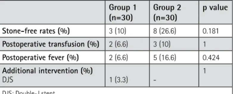 Table 2. Postoperative outcomes and complications  group 1 (n=30) group 2(n=30) p value Stone-free rates (%) 3 (10) 8 (26.6) 0.181 Postoperative transfusion (%) 2 (6.6) 3 (10) 1 Postoperative fever (%) 2 (6.6) 5 (16.6) 0.424 Additional intervention (%) DJS