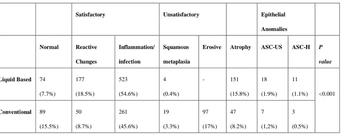 Table 2. Evaluation of cervical smear results between LBC and CC using Bethesta system 