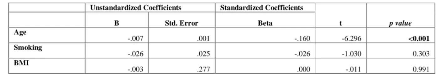 Table 4. Linear Regression Analysis on factors that increase the risk of ASC-US and ASC-H 